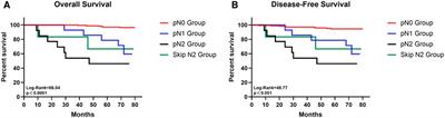 The pattern of lymph node metastasis in peripheral pulmonary nodules patients and risk prediction models